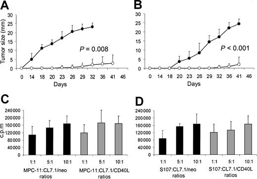Fig. 2. Effect of transgene expression of CD40L on local tumor growth of CD40+ plasmacytoma cell lines. / Transgene expression of CD40L reduces local tumor growth of CD40+ plasmacytoma cell lines. Data represent the mean ± SD of 5 independent experiments in which tumor proliferation was evaluated after 72 hours of coculture. To evaluate the effect of CD40L on myeloma cell growth in vivo, mice were inoculated SC with sublethally irradiated MPC-11 (panel A) or S107 (panel B) cells mixed (ratio, 2:1) with CL7.1/mCD40L (white boxes) or CL7.1/neo (black boxes) fibroblasts. For both plasmacytoma cell lines, transgenic expression of CD40L significantly reduces local tumor growth compared with control animals receiving tumor cells mixed with CL7.1/neo fibroblasts. The tumor size in the 8 animals in each group is reported as mean millimeters ± SD of the 2 maximum diameters. (C) (D) MPC-11 (panel C) and S107 (panel D) tumor cells cocultured in vitro with irradiated CL7.1/neo (black bars) or CL7.1/mCD40L fibroblasts (gray bars) at different ratios and pulsed with 0.5 μCi (0.018 μBq) methyl-3H-thymidine after 24, 48, and 72 hours of culture have similar proliferative activity.