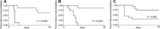 Fig. 3. Effect of transgenic expression of CD40L on systemic immune protection in CD40+ plasmacytoma cell lines. / Transgenic expression of CD40L generates systemic immune protection in CD40+ plasmacytoma cell lines. Mice were vaccinated twice with sublethally irradiated MPC-11 (panel A) or S107 (panel B) cells mixed with CL7.1/mCD40L fibroblasts and challenged 2 weeks later at a distant site with live tumor cells. As a control, live tumor cells were injected in the back of nonimmunized animals. Transgenic expression of CD40L (broken lines) significantly increases tumor-free survival compared with controls (solid lines) for both MPC-11 and S107 cell lines. Data are derived from 8 animals in each group. (C) The immune response mediated by CD40L was specific. Mice vaccinated twice with S107 cells mixed with CL7.1/mCD40L fibroblasts and challenged 2 weeks later at a distant site with live MPC-11 cells (broken line) had poor tumor-free survival compared with animals challenged with the S107 cell line (solid line).