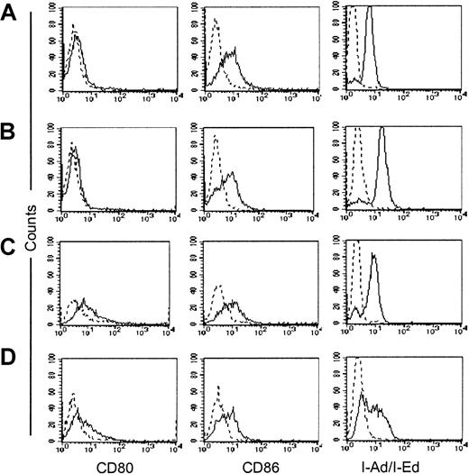 Fig. 4. Effect of CD40L expression on expression of costimulatory molecules and MHC class II molecules in the CD40+ plasmacytoma cell lines. / CD40L expression does not up-regulate expression of costimulatory molecules and MHC class II molecules in either of the CD40+plasmacytoma cell lines. MPC-11 (panels A-B) and S107 (panels C-D) cells were cocultured in vitro with either CL7.1/neo (panels A,C) or CL7.1/mCD40L (panels B,D) fibroblasts. Cells were analyzed after 24, 48, and 72 hours. The expression of CD80 and CD86 costimulatory molecules as well as of MHC class II molecules is unaffected by transgenic CD40L. Data are representative of 3 independent experiments on each line.