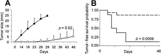 Fig. 6. Effect of transgene expression of CD40L on the CD40− X-24 plasmacytoma cell line. / Transgene expression of CD40L generates immune protection in the CD40− X-24 plasmacytoma cell line. To evaluate the in vivo effect of CD40L on X-24 cell growth, mice were inoculated SC with X-24 cells (6 × 106) mixed with CL7.1/mCD40L (1 × 106) (white boxes) or CL7.1/neo (1 × 106) (black boxes) fibroblasts. Transgenic expression of CD40L significantly reduces local tumor growth compared with animals receiving tumor cells mixed with CL7.1/neo fibroblasts (A). The tumor size of 6 animals in each group is reported as mean mm ± SD of the 2 maximum diameters. Mice that were vaccinated twice with X-24 cells mixed with CL7.1/mCD40L fibroblasts and challenged 2 weeks later at a distant site with live tumor cells (6 × 106 cells) (broken lines) showed increased tumor-free survival compared with controls (solid lines) (B). Data are derived from 8 animals in the control group and 15 animals in the vaccinated group.