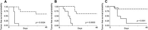 Fig. 7. Effect of apoptotic tumor cells combined with transgenic CD40L expression on immune-mediated tumor protection. / Apoptotic tumor cells combined with transgenic CD40L expression produce immune-mediated tumor protection. Mice were vaccinated twice with apoptotic MPC-11 (A), S107 (B), or X-24 (C) cells mixed with CL7.1/mCD40L fibroblasts and challenged 2 weeks later at a distant site with live plasmacytoma cells. Transgenic expression of CD40L (broken lines) significantly increases tumor-free survival compared with controls (solid lines) for all plasmacytoma cell lines. Data are representative of 8 animals for each group for the MPC-11 and S107 cell lines. For the X-24 cell line, the data are representative of 8 animals for the control group and 15 animals for the vaccinated group.