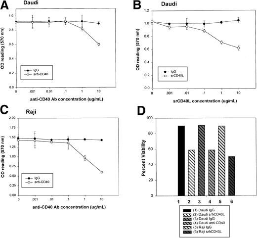 Fig. 1. Effect of CD40 stimulation on Burkitt lymphoma proliferation in vitro. / Daudi (A,B) and Raji (C) cells were incubated either alone or with log dilutions of srhCD40L or CD40 antibody (SGN-14 clone, mouse IgG1) for 72 hours. Measurement of proliferation was performed using a microculture tetrazolium (MTT) assay as described in “Materials and methods.” Data are presented as the mean with SD. Viability of the cells (D) was assessed using the trypan blue exclusion method. Treatment of Daudi and Raji cells with either CD40L or CD40 antibody (at 10 μg/mL concentration) resulted in a significant (P < .001) decrease in proliferation, as well as a decrease in viability in these cells versus untreated cells as indicated by the asterisk.