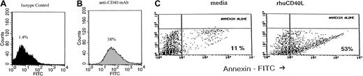 Fig. 2. CD40 stimulation causes apoptosis in Burkitt lymphoma. / Daudi cells were cultured in media in the presence or absence of srhCD40L or anti-CD40 antibody (SGN-14 clone, mouse IgG1). TUNEL (A,B) and annexin V–fluorescein isothiocyanate (FITC; C) stains were performed following incubation. Twenty-four hours after culture initiation, Daudi cells were analyzed for nuclear DNA damage by TUNEL and for phospholipid externalization to the cell surface by annexin and flow cytometry. The results are expressed as the number of cells (percent of total) that have either DNA strand breaks or that bind annexin V-FITC and are therefore undergoing apoptosis. Culture with 10 μg/mL srhCD40L (A) caused a 60% increase in DNA strand breaks compared to an untreated control (from 1.4% to 58%). Dark gray shade (A) is the untreated control group. Light gray shade (B) is the group treated with srhCD40L. Culture with 3 μg/mL srhCD40L (C) induced a 5-fold increase in the number of apoptotic Daudi cells over that observed in the media culture alone (from 11% to 53%).