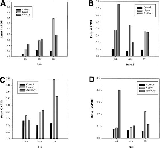 Fig. 4. Densitometric analysis of RPA gels. / Quantitative levels of bax, bak, bik, and bclx-S mRNA levels in Daudi cells were established through densitometric analysis of the RPA gel. The gel was exposed to a intensifying screen for 24 hours before analysis on a scanner. Levels of these genes are expressed in ratios to the housekeeping geneGAPDH. There was an increase in all of these gene transcripts compared to the untreated controls. These data are representative of 3 experiments.
