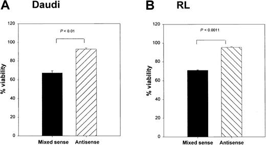 Fig. 8. Effects of. / bax antisense on Burkitt lymphoma viability and proliferation. Daudi (A) and RL (B) cells were cultured with either bax antisense or a mixed sense control. In addition, these cells were also cultured with either a media control or 10 μg/mL anti-CD40 (SGN-14 clone, mouse IgG1). Viability was measured by the trypan blue exclusion method. Viability was increased in the antisense-treated groups after 12 hours of CD40 stimulation, whereas the mixed sense groups showed a significant (P < .01) decrease in viability. Maximum effects were seen at 48 hours of treatment as shown above. Data are shown as the mean with SD.