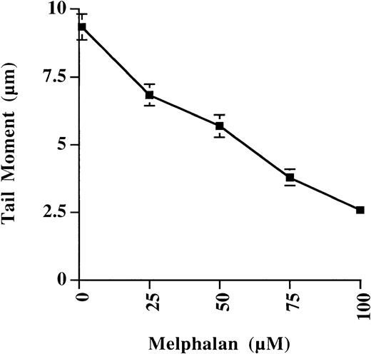 Fig. 2. Effect of increasing dose of melphalan on the tail moment of plasma cells. / Plasma cells were from a single patient, and results were expressed as mean tail moment ± SE of 50 cells analyzed. A linear decrease in tail moment was observed with increasing dose of melphalan as a result of increasing ICL formation.