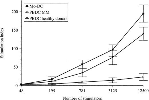 Fig. 1. Alloreactivity of circulating DCs (PBDCs) and DCs derived from CD14+ monocytes (Mo-DC) from the same MM patients and of PBDCs from healthy subjects. / Increasing numbers of DCs were tested for their capacity to stimulate 5 × 104 allogeneic CD3+ cells. The negative control, which gave 1800 ± 160 cpm when 12 500 cells were tested, is represented by unmanipulated mononuclear cells. Results report the mean ± SD of 3 different experiments. Statistical analysis demonstrated that both myeloma Mo-DCs and circulating DCs from healthy controls were more efficient stimulators of allogeneic T cells than PBDCs from MM patients (P < .01).