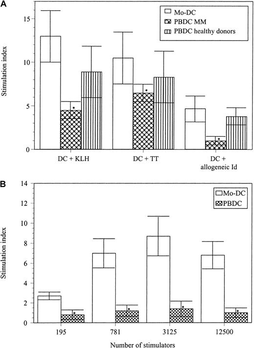 Fig. 2. Capability of PBDCs and Mo-DCs from the same MM patients and of PBDCs from healthy subjects to present soluble antigens to autologous T cells. / CD3+ cells (1 × 105) were incubated with either a fixed number (3000) of DCs (A) or increasing numbers of DCs (B). Co-incubation was performed in the presence or absence of TT, KLH, and allogeneic Id (A) or of autologous, patient-specific Id (B). Results report the mean ± SD of 10 different experiments for MM patients and of 6 experiments for healthy subjects. Autologous DCs alone (negative control) gave 2800 ± 500 cpm when 12 500 cells were tested. Statistical analysis showed that PBDCs from MM patients were less efficient than Mo-DCs in stimulating autologous T lymphocytes in response to KLH, TT, and allogeneic Id (P < .01) and less efficient than PBDCs from healthy subjects in presenting allogeneic Id (P < .05). When autologous, patient-specific Id was tested, we did not observe any proliferative response of T cells co-incubated with PBDCs (B). By contrast, Mo-DCs were strong stimulators of T-cell proliferation (P < .01). *P < .05.