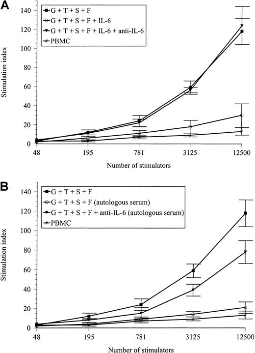Fig. 5. Alloreactivity of myeloma DCs derived from CD34+ cells generated in the presence of GM-CSF, TNF-α, SCF, and FLT3-L (G+T+S+F) and grown in FCS (A) or autologous serum (B) with and without IL-6. / Increasing numbers of DCs were tested for their capacity to stimulate 5 × 104 allogeneic CD3+ cells. Negative controls, which always gave less than 2000 cpm, are represented by unmanipulated mononuclear cells and allogeneic PB mononuclear cells (PBMCs). Results report the mean ± SD of 5 different experiments. The addition of IL-6 (A) to the culture of CD34+ cells significantly inhibited the development of alloreactive APCs (P < .002). The inhibitory effect of IL-6 was abrogated by anti–IL-6 antibodies. Similarly, autologous serum prevented the differentiation of functional DCs. However, anti–IL-6 antibodies did not fully reverse the APC ability of DC (P < .05 compared to G+T+S+F).