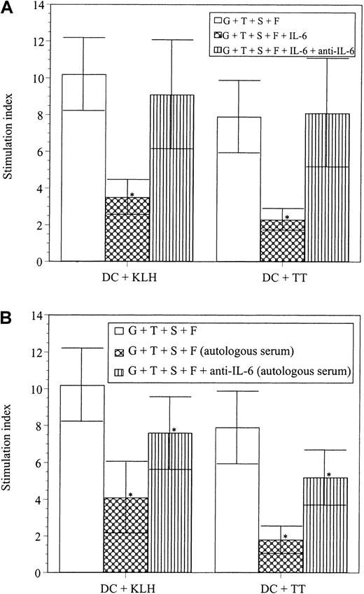 Fig. 6. Effect of IL-6 on the antigen-presenting ability (to autologous cells) of myeloma DCs derived from CD34+progenitors in the presence of GM-CSF, TNF-α, SCF, and FLT3-L (G+T+S+F) and grown in FCS (A) or autologous serum (B). / CD3+ cells (1 × 105) were incubated with a fixed number (3000) of DCs pulsed with TT or KLH. Results report the mean ± SD of 5 different experiments. Autologous DCs alone gave 2500 ± 400 cpm. The addition of IL-6 (A) to the culture of CD34+ cells significantly inhibited the development of functional APCs (P < .002). The inhibitory effect of IL-6 was abrogated by anti–IL-6 antibodies. Similarly, the addition of autologous serum in place of FCS significantly reduced the antigen-presentation capacity of DCs (P < .03). However, neutralizing experiments with anti–IL-6 antibodies did not fully reverse the APC ability of DCs (P < .05 compared with G+T+S+F). *P < .05.
