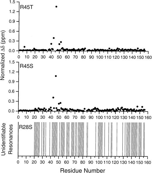 Fig. 3. Plot of the backbone amide chemical-shift changes (Δδ) against residue numbers in Spα1-156Arg45Ser and Arg45Thr relative to Arg28/Arg45, and missing resonances in Arg45Ser. / Sample identity is indicated at the top of each plot. Normalized chemical-shift changes in the top 2 plots were calculated as described in “Materials and methods.” Residues that could not be identified because of changes in the mutant spectra (residues 44, 45 in Arg45Thr; and 42, 45 in Arg45Ser) are left blank. The bottom plot notes resonances missing in the Arg28Ser HSQC spectrum, as compared with that of the native peptide.