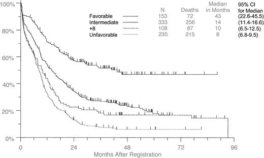 Fig. 1. Overall survival in all patients with +8 compared with all others classified by cytogenetic group. / Tick marks indicate censored observations.