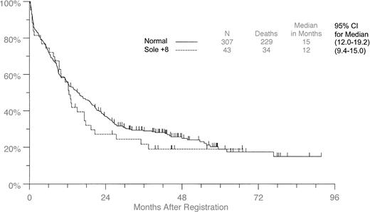 Fig. 2. Overall survival in patients with +8 as the sole aberration compared with patients with normal cytogenetics.