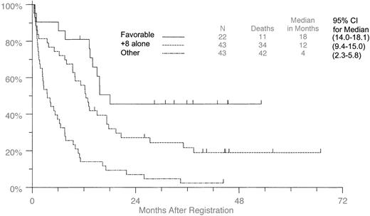Fig. 3. Overall survival in patients with +8 as the sole aberration compared with patients with additional favorable aberrations. / Patients with +8 were compared with those patients with t(8;21), t(15;17), and inv(16), or with any other aberrations.
