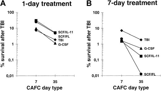 Fig. 2. Survival of CAFCs–day 7 and CAFCs–day 35 after low-dose TBI. / (A) Fraction of surviving cells 24 hours after 4 Gy irradiation in 1-day growth factor-treated mice compared to control values. (B) Fraction of surviving cells 24 hours after 4 Gy irradiation in 7-day growth factor–treated mice.