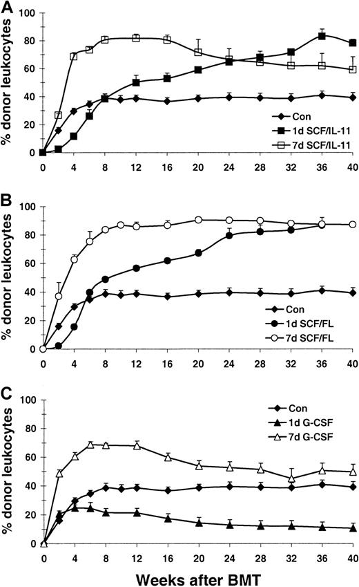 Fig. 3. Donor cell engraftment in growth factor–pretreated recipients of transplants. / Percentage of donor-derived leukocytes in peripheral blood of sublethally (4 Gy) irradiated host mice after transplantation of 3.0 × 106 unfractionated donor bone marrow cells. Recipient mice were treated with growth factors for 1 day (closed symbols) or 7 days (open symbols) before irradiation. Mice treated with SCF plus IL-11, SCF plus FL, and G-CSF are depicted in panels A, B, and C, respectively. Each line represents the mean ± SEM of 2 independent experiments (n = 4 per experiment).
