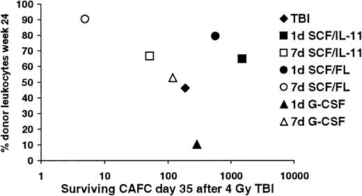 Fig. 4. Correlation between the extent of stem cell depletion and long-term donor cell engraftment. / Relationship between the absolute numbers of CAFCs–day 35 remaining in the recipient 24 hours after 4 Gy TBI and donor cell engraftment 24 weeks after transplantation.