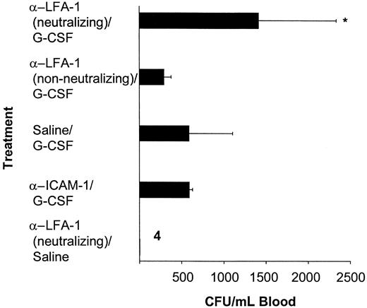 Fig. 2. The G-CSF–induced mobilization of progenitor cells is enhanced by pretreatment with anti–LFA-1 antibodies. / Mice were pretreated with a single injection of 100 μg neutralizing anti–LFA-1 (H154.163, n = 11) or non-neutralizing anti–LFA-1 (H155.78, n = 6), or anti–ICAM-1 (YN1/1.7, n = 3) or saline (n = 16). Twenty-four hours later, 5 μg G-CSF was started by daily intraperitoneal injections for 3 days. Twenty-four hours after the last injection, mice were killed and blood was harvested. Results are expressed as mean ± SD. *P <. 05 as compared with the saline-pretreated controls.
