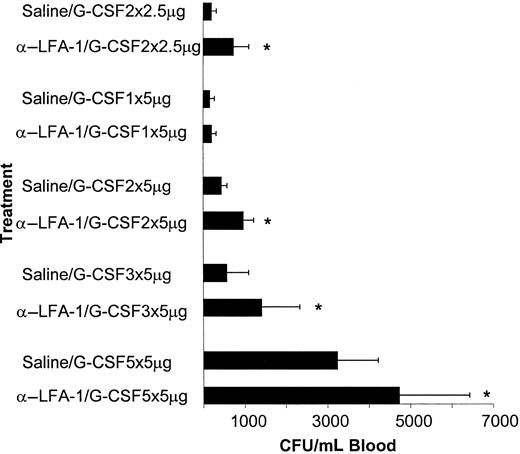 Fig. 3. Synergistic enhancement of G-CSF–induced mobilization of progenitor cells by anti–LFA-1 antibodies is independent of the dose and schedule of G-CSF. / Mice were pretreated with either a single injection of 100 μg anti–LFA-1 antibodies (n = 3-18) or saline intraperitoneally (n = 3-18). The following days, mice received a dose of 2.5 or 5 μg G-CSF daily intraperitoneally. Twenty-four hours after the last injection, mice were killed and peripheral blood was harvested. Results are expressed as mean ± SD. * P <. 05 as compared with the saline-pretreated controls.