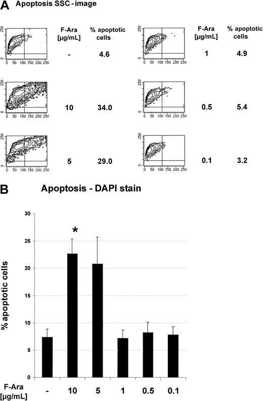 Fig. 1. Fludarabine induces programmed cell death in HMECs. / HMECs were left untreated or were incubated with F-Ara in descending concentrations for 48 hours and were subjected to flow cytometric analysis (A) or microscopic DAPI stain analysis. (A) Contour plots of the SSC image (x-axis) of PI-negative cells plotted against the forward scatter image (y-axis) as a parameter for cellular granularity versus cell size. (B) Quantitative fluorescence microscopy analysis of DAPI-stained endothelial cells. Results are given in percentage apoptotic HMECs (% apoptotic cells) ± SD (out of n = 10 microscopic fields with an average of 70 cells per field). Representatives of at least 5 independent experiments are shown. *P < .001 of untreated control versus F-Ara (10 μg/mL)–treated cells.