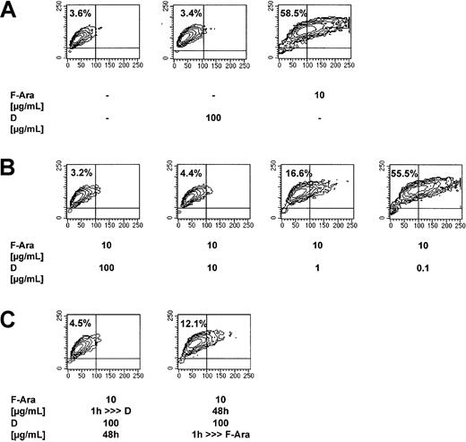 Fig. 2. Defibrotide (D) inhibits F-Ara–induced apoptosis in HMECs. / Evidence for intracellular antagonism. F-Ara, 10 μg/mL. D, 100 μg/mL. Flow cytometric analysis of the SSC image of PI-negative cells. (A) Reproducible induction of apoptosis by F-Ara. (B) Dose-dependent inhibition of F-Ara–induced apoptosis by D. (C) (left plot) Incubation of HMECs with F-Ara for 1 hour; subsequent incubation with D for 48 hours after washing. (right plot) Incubation of HMECs with D for 1 hour; subsequent incubation with F-Ara for 48 hours after washing. For experimental details, see legend to Figure 1 and “Materials and methods.” Shown is 1 of 3 representative independent experiments.