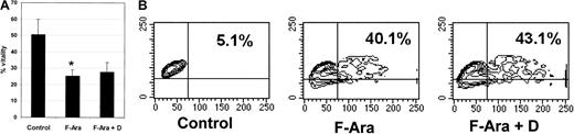 Fig. 4. Defibrotide does not interfere with the antileukemic and the anti-PBMC effects of F-Ara. / F-Ara, 10 μg/mL. D, 100 μg/mL. (A) PI staining of primary AML cells derived from a patient in blast crisis (70% blasts of total PBMC count). Results are given in mean percentage vitality of 3 independent experiments. *P = .008 of control versus F-Ara–treated AML cells. (B) Flow cytometric analysis of the SSC image of PI-negative PBMCs. Shown is 1 of 5 independent experiments with different blood donors.