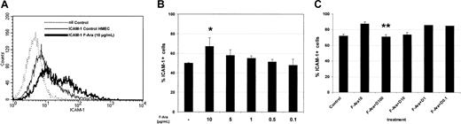 Fig. 5. F-Ara induces ICAM-1 expression on HMECs: protective effect of defibrotide. / Flow cytometric analysis of ICAM-1–positive cells. HMECs were either left untreated or were incubated with F-Ara (10 μg/mL or descending concentrations in B) in the presence or absence of descending concentrations of D. (A) Histogram plot of ICAM-1 expression from a representative experiment. (dotted line) Background staining (nil Control). (thin line) ICAM-1 expression of untreated control cells. (thick line) ICAM-1 expression of F-Ara–treated cells. (B) Dose-dependent induction of ICAM-1 expression by F-Ara. Summary of 3 independent experiments. Results are given as mean percentage ICAM-1–positive cells ± SD. *P = .075 of F-Ara versus untreated control cells. (C) Dose-dependent inhibition of F-Ara–induced ICAM-1 expression by defibrotide (D). Results are given as mean percentage ICAM-1–positive cells ± SD. **P = .004 of F-Ara versus F-Ara+D-treated HMECs.