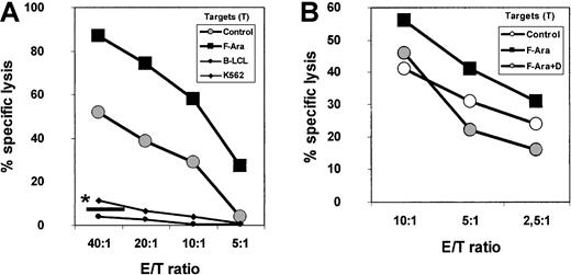 Fig. 6. F-Ara increases the allogenicity of HMECs for CD8+ CTLs: protective effect of defibrotide. / (A) PBMCs were stimulated with irradiated HMECs in the presence of IL-2 (50 U/mL) for 7 days and were subjected to a 51Cr release assay with untreated (Control) and F-Ara (10 μg/mL)–treated HMECs (24-hour incubation) as target cells. Autolog B-LCL, autologous (effector) Epstein-Barr virus (EBV)–transformed B-lymphoblastoid cells; K 562, target cells for NK cells. Results are given as percentage specific lysis as described in “Materials and methods.” *— : percentage specific lysis of F-Ara–treated HMECs in the presence of anti-MHC class I antibody w6/32. E/T ratio: effector–target ratio. (B) Down-regulation of F-Ara–induced allogenicity of HMECs toward CD8+ CTLs by defibrotide (D). CD8+ PBMCs have been negatively selected (non-CD8+-cell–depleted) by magnetic bead separation. For experimental details, see legend to Figure 6A.