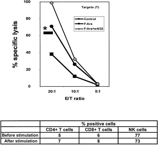 Fig. 7. F-Ara decreases the allogenicity of HMECs for NK cells: enhancement of lysis by blockade of MHC class I. / NK cells have been negatively selected (non-NK-cell–depleted) by magnetic bead separation and stimulated with irradiated HMECs in the presence of IL-2 (50 U/mL) for 4 days and subsequently subjected to a51Cr release assay as described for Figure 6. The data below the graph shows flow cytometric analysis of the effector cell population before and after stimulation with HMECs. NK cells were characterized as CD3−/CD16+CD56+. *—: percentage specific lysis of K 562 cells at an E/T ratio of 20:1.