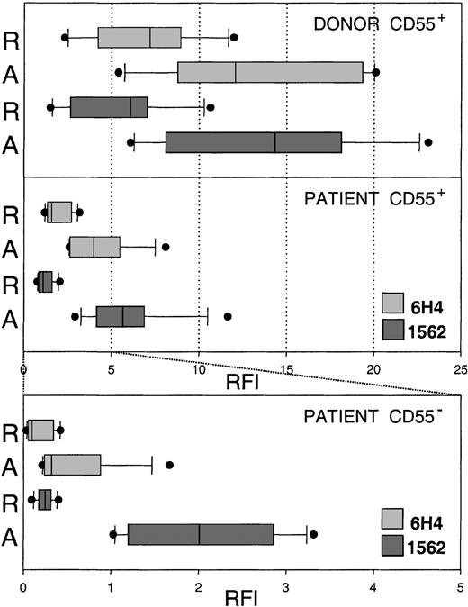 Fig. 2. Comparison of mAb 1562 and 6H4 binding to resting and activated normal and PNH platelets. / Resting (R) and activated (A) platelets of healthy donors and PNH patients were double labeled with CD55 antibody and anti PrPc mAbs. Binding of mAbs 1562 and 6H4 to CD55+ donor (n = 6) and patient (n = 8) platelets and to CD55− patient platelets was evaluated by flow cytometry. Mean fluorescence values were converted to RFI. Results are presented as box and whiskers plots of RFI, indicating the median (full line) and the 25th to 75th and the 10th to 90th percentiles of the group distribution as boxes and error bars, respectively. Outlying values are plotted as full circles. Resting and activated normal platelets expressed more PrPc than did CD55+ patient platelets. Resting CD55−platelets were negative for PrPc (note different scale), whereas activated CD55− platelets expressed low levels of PrPc. This up-regulated PrPc on CD55− platelets was not detected by mAb 6H4 (with one exception), indicating that the C-terminal part of the molecule was not accessible to antibody.