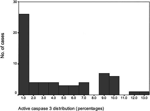 Fig. 2. Histogram of number of patients with different percentages of active caspase 3–expressing H/RS cells.