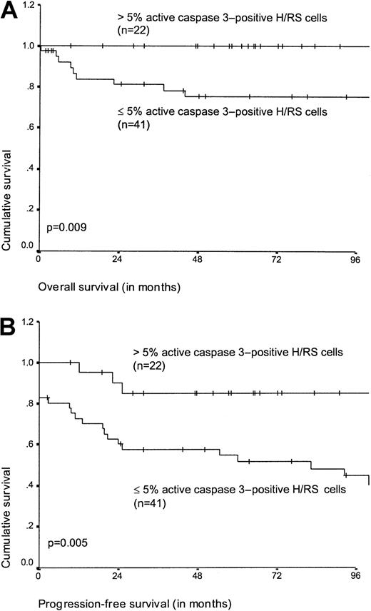 Fig. 4. Comparison of survival times. / (A) Comparison of overall survival time according to the percentage of active caspase 3–expressing H/RS cells. (B) Comparison of progression-free survival time according to the percentage of active caspase 3–expressing neoplastic cells in HD.