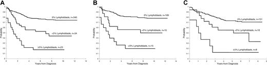 Fig. 1. Day 15 estimates of EFS in patients with ALL. / (A) Kaplan-Meier estimate of EFS according to the percentage of lymphoblasts on the day 15 BM in studies XI and XII combined. (B) Kaplan-Meier estimates of EFS by day 15 BM blast percentage in study XI. (C) Kaplan-Meier estimates of EFS by day 15 BM blast percentage in study XII.