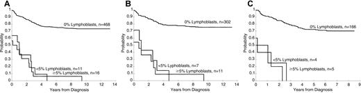 Fig. 2. Day 22 estimates of EFS. / (A) Kaplan-Meier estimates of EFS according to the percentage of lymphoblasts in studies XI and XII. (B) Kaplan-Meier estimates of EFS by day 22 BM blast percentage in study XI. (C) Kaplan-Meier estimates of EFS by day 22 BM blast percentage in study XII.