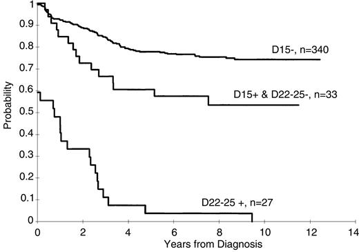 Fig. 3. Kaplan-Meier estimates of EFS for patients with no lymphoblasts on day 15, for those with lymphoblasts on day 15 but with no lymphoblasts on day 22, and for those with lymphoblasts on day 22.