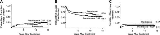 Fig. 1. Administration of CSP at a dose of 12 mg/kg every other day did not add benefit when given with prednisone for treatment of newly diagnosed chronic GVHD. / (A) Mortality from causes other than recurrent malignancy, where recurrent malignancy is considered a competing risk (P = .11). (B) Survival without recurrent malignancy (P = .03). (C) Secondary therapy for chronic GVHD, where recurrent malignancy is considered a competing risk (P = .35). Tic marks indicate censors at date of last contact, and numbers at the end of each curve indicate point estimates at the end of follow-up.