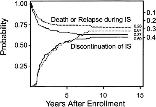 Fig. 2. Differences in the probability of discontinued immunosuppressive treatment in patients treated with prednisone alone (- - -) or with CSP plus prednisone (—) were not statistically significant. / Lower curves and left-side scale in each panel show the cumulative incidence of discontinued immunosuppressive treatment (IS) before death or recurrent malignancy (P = .32). Upper curves and right-side scale show the cumulative incidence of death or recurrent malignancy during continued immunosuppressive treatment as competing risks. The space between the 2 curves indicates the proportion of patients surviving without recurrent malignancy and continuing with immunosuppressive treatment. Numbers at the end of each curve indicate point estimates at the end of follow-up.