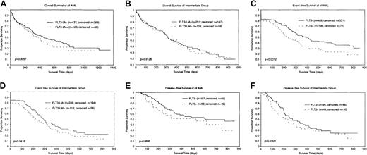 Fig. 2. Kaplan-Meier analyses of the subgroup of patients treated within the German AMLCG study. / (A) OS of all patients included. (B) OS of patients with normal and other karyotypes (prognostically intermediate group). (C) EFS of all patients included. (D) EFS of patients from the prognostically intermediate group. (E) DFS of all patients included. (F) DFS of patients from the prognostically intermediate group.