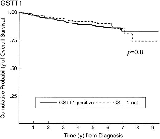 Fig. 1. Survival of ALL patients according to GSTM1 genotype. / Survival of ALL patients according to GSTM1-positive (n = 329) and GSTM1-null (n = 381) genotype (90% versus 88% survive at 5 years, P = .4).