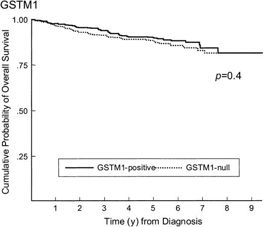 Fig. 2. Survival of ALL patients according to GSTT1 genotype. / Survival of ALL patients according to GSTT1-positive (n = 595 and GSTT1-null (n = 115) genotype (89% versus 91% survive at 5 years,P = .8).