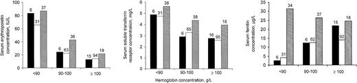Fig. 1. Serum indicators (geometric means) in relation to hemoglobin concentration, for 3 groups of children. / Group 1 (black bars): children whose blood tests indicated the absence of both malarial infection and inflammation; group 2 (open bars): children without malarial infection, and with inflammation; group 3 (shaded bars): children with current or recent malarial infection (positive dipstick test result). Numbers above bars indicate group sample sizes. See text for further explanation.