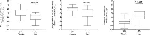 Fig. 2. Effect of iron supplementation on change in serum indicators. / Box plots indicate 25th and 75th percentiles (box) and the median (thick line across each box). Vertical lines indicate highest and lowest values, excluding outliers (5 largest and 5 smallest values). Group sample sizes are indicated in parentheses; Pvalues indicate the level of significance when testing for differences in distributions relative to children receiving placebo (Mann-Whitney test). See “Statistical analysis” for further explanation.