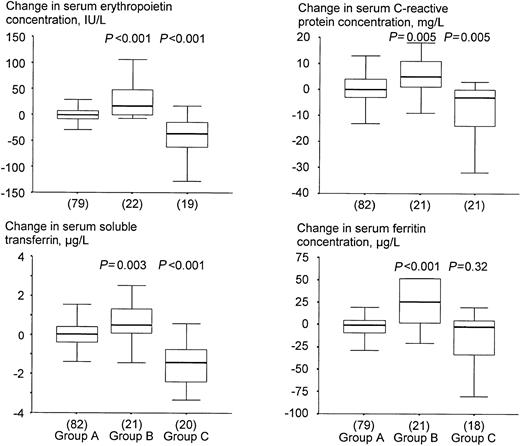Fig. 3. Effect of asymptomatic malaria on change in serum indicators. / Group A: children without infection either at baseline or at 12 weeks; group B: children who became infected during the trial; group C: children with a positive dipstick test at baseline and a negative result at 12 weeks. P values indicate the level of significance when testing for differences in distributions of sampled populations of groups B and C relative to group A (Mann-Whitney test). See the legend to Figure 2 and “Statistical analysis” for further explanation.