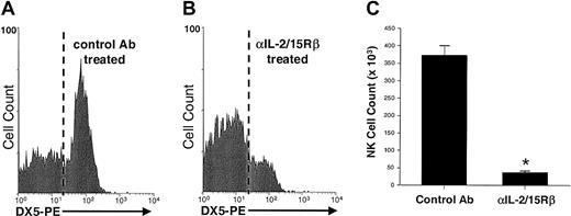 Fig. 2. NK cells recovered from SCID mice treated with an Ab against the IL-2/15Rβ chain or control Ab. / SCID mice (3 per group) were treated twice daily (500 μg/dose) with the Fab fragment of a blocking Ab against the IL-2/15Rβ chain (TM-β1) or control Fab (rat IgG). Shown is a flow histogram gated on splenic lymphocytes and stained for DX5-PE after 7 days of treatment with control Fab (A) or anti–IL-2/15Rβ Fab (B). Results from 2 representative animals are shown. (C) Significantly fewer splenic NK cells were recovered from mice treated with anti–IL-2/15Rβ than from controls (38.2 ± 3.8 × 103 versus 372.1 ± 28.2 × 103 NK cells/spleen). The asterisk indicates P less than .0004. Error bars indicate SEM.