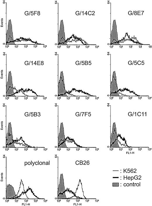 Fig. 2. Reactivity of the mAbs and polyclonal antiserum against K562 and HepG2 cell lines. / The 9 mAbs and the polyclonal antiserum were reacted in IIF with K562 (thin line) and HepG2 (thick line) cells. Gray profiles show the staining obtained by using an irrelevant antibody. The anti–TFR-1 CB26 mAb was used as a comparison. X-axis, fluorescence intensity/cells; y-axis, number of cells registered/channel.