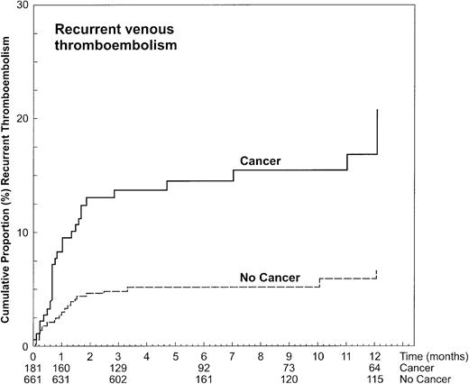Fig. 1. Cumulative incidence of recurrent VTE during anticoagulant therapy.