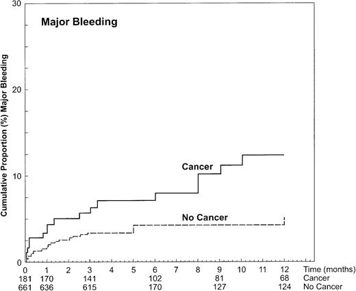 Fig. 2. Cumulative incidence of clinically important bleeding during anticoagulant therapy in DVT patients with and without cancer.
