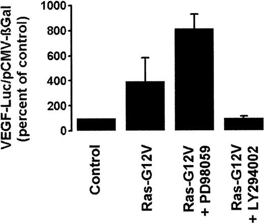 Fig. 5. Effect of pharmacologic inhibitors on Ras-G12V–induced VEGF reporter gene activity. / Ton.B210-X cells were transfected with the oncogenic Ras-G12V mutant or a control plasmid (together with VEGF-Luc/pCMV-βGal) and incubated with PD98059 (25 μM), LY294002 (20 μM), or control medium. After 48 hours, cells were harvested and assayed for luciferase and βGal activities. VEGF promoter activity was reported as the ratio VEGF-Luc/pCMV-βGal and was expressed as a percentage of control (transfection with control plasmid; Control). Results represent the means ± SD of 3 independent experiments.