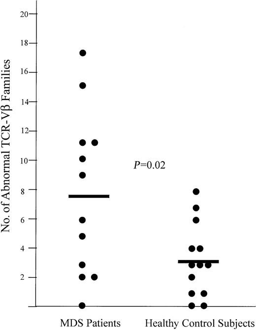 Fig. 1. Representative T-cell repertoire in MDS patients compared with healthy control subjects. / Comparison of the number of TCR-Vβ families with skewed spectratypes in MDS patients with healthy control subjects (P = .02). The mean number of TCR-Vβ families with skewed spectratypes is denoted by the horizontal bars.