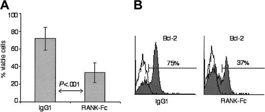 Fig. 4. CD34+-derived int-DC longevity is mediated by constitutive TRANCE-RANK ligation. / (A) CD34+-derived int-DCs were cultured for 12 days in the presence of either human IgG1 or RANK-Fc. Cell viability was determined by trypan blue exclusion of dead cells. The results are expressed as the means of 5 independent experiments with SD of the data. (B) IgG1- or RANK-Fc–treated CD34+-derived int-DCs were stained for intracellular Bcl-2, and the percentage of Bcl-2–expressing cells is indicated. Results are representative of 5 independent experiments.